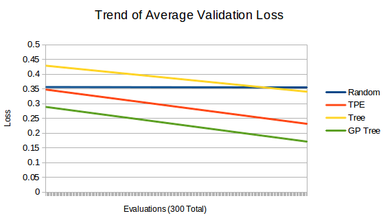 Trend of validation loss for each algorithm
